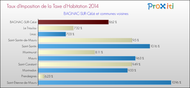 Taux d'imposition de la taxe d'habitation 2014 pour BAGNAC-SUR-CéLé et les communes proches Comparaison des taux d'imposition de la taxe d'habitation 2014 pour BAGNAC-SUR-CéLé et les communes voisines