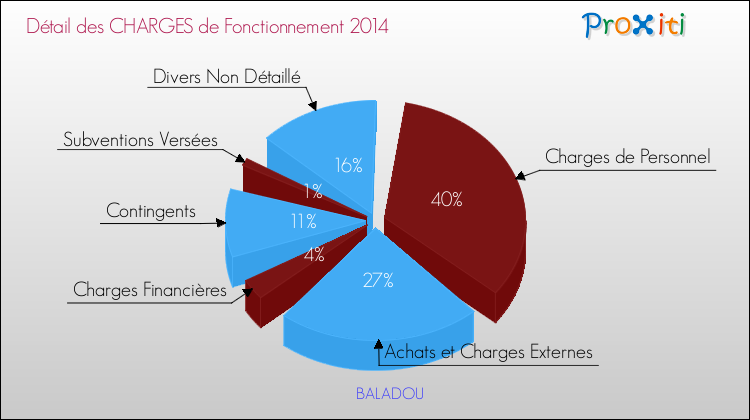 Décomposition des Charges de Fonctionnement 2014 de la commune de BALADOU Charges de Fonctionnement 2014 pour la commune de BALADOU