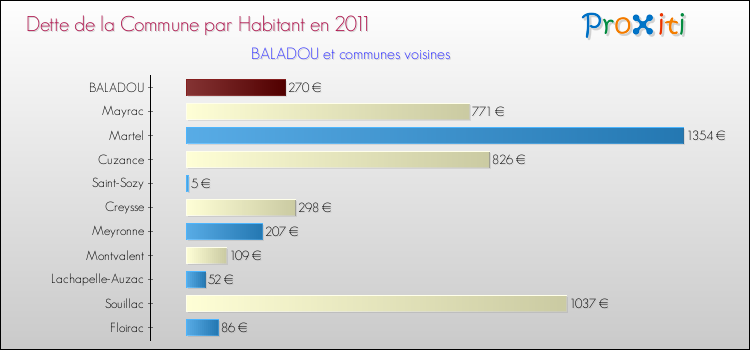 Dette par habitant de la commune en 2011 pour BALADOU et les communes proches Comparaison de la dette par habitant de la commune en 2011 pour BALADOU et les communes voisines