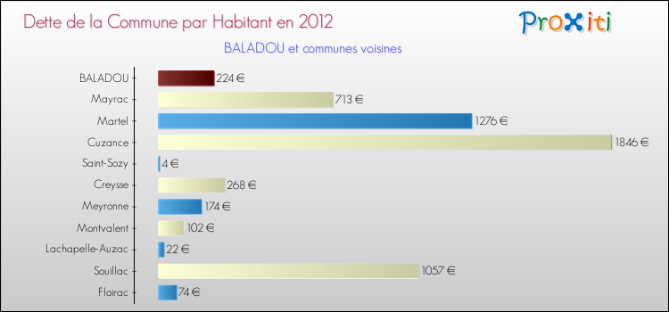 Dette par habitant de la commune en 2012 pour BALADOU et les communes proches Comparaison de la dette par habitant de la commune en 2012 pour BALADOU et les communes voisines