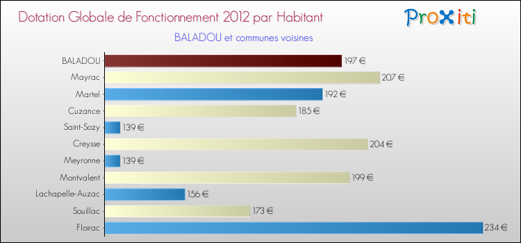 Montant des dotations globales de fonctionnement DGF par Habitant pour BALADOU et les communes proches Comparaison des des dotations globales de fonctionnement DGF par habitant pour BALADOU et les communes voisines