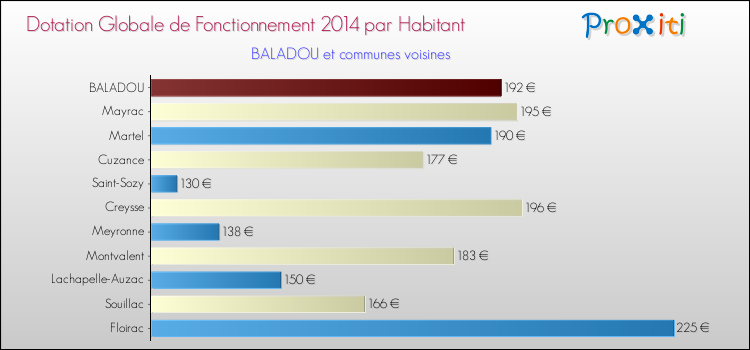 Montant des dotations globales de fonctionnement DGF par Habitant pour BALADOU et les communes proches en 2014. Comparaison des des dotations globales de fonctionnement DGF par habitant pour BALADOU et les communes voisines en 2014.