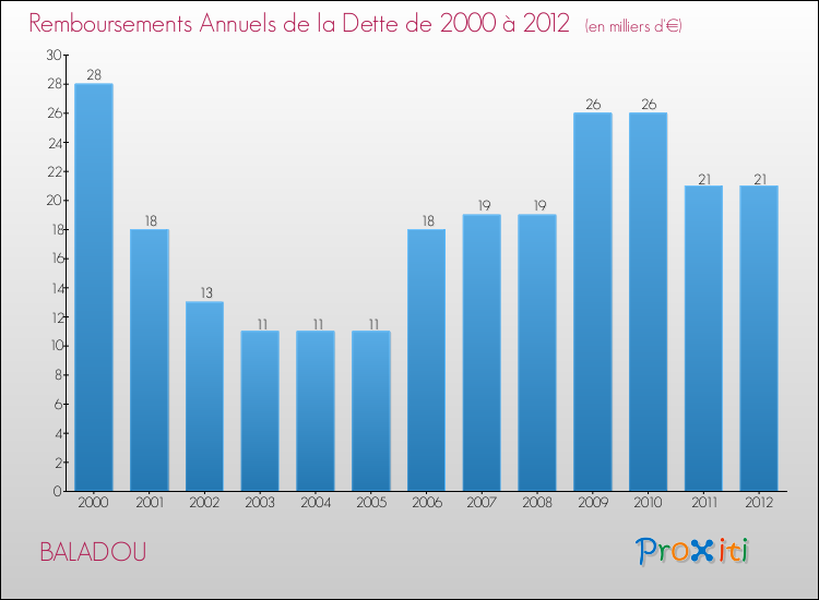 Evolution de l'annuité de la dette pour la commune de BALADOU de 2000 à 2012 Annuités de la dette pour BALADOU de 2000 à 2012