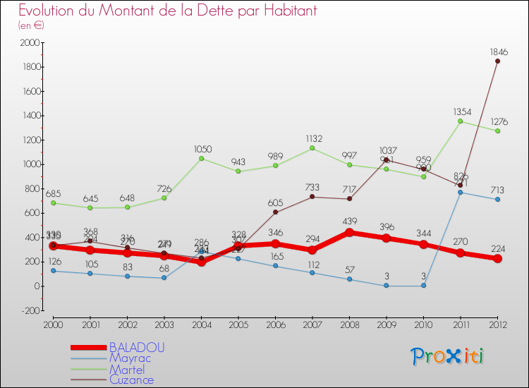 Evolution de la dette par habitant pour la commune de BALADOU et les communes proches de 2000 à 2012 Comparaison de la dette par habitant pour BALADOU et les communes voisines de 2000 à 2012