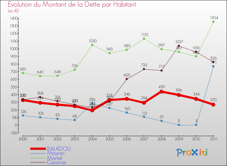 Evolution de la dette par habitant pour la commune de BALADOU et les communes proches Comparaison de la dette par habitant pour BALADOU et les communes voisines