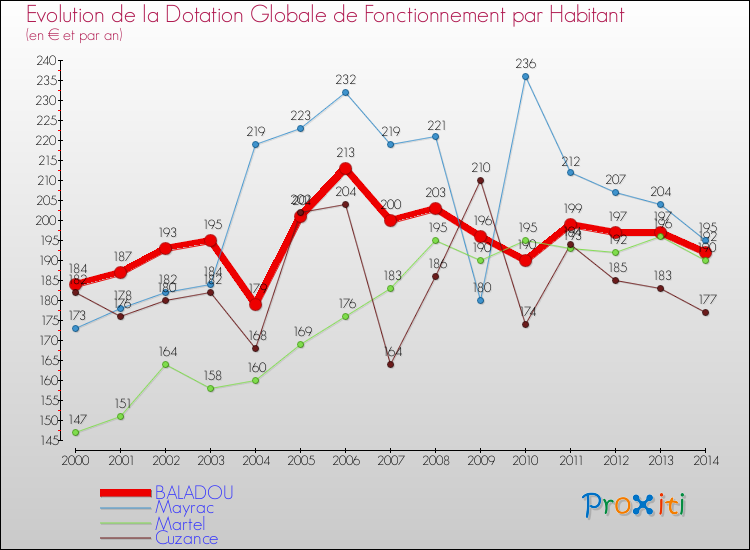 Evolution et montant de la dotation globale de fonctionnement par Habitant pour BALADOU et les communes proches de 2000 à 2014. Comparaison des dotations globales de fonctionnement par habitant pour BALADOU et les communes voisines de 2000 à 2014.