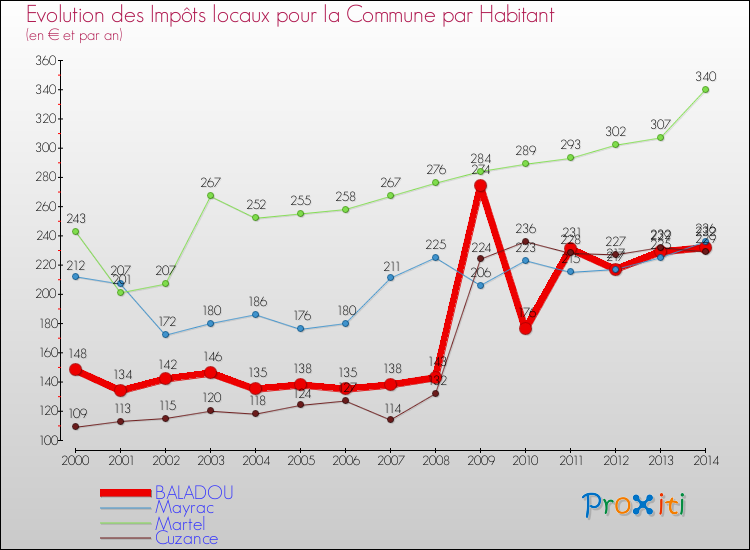 Evolution et montant des impôts locaux par Habitant pour BALADOU et les communes proches de 2000 à 2014 Comparaison des impôts locaux par habitant pour BALADOU et les communes voisines de 2000 à 2014