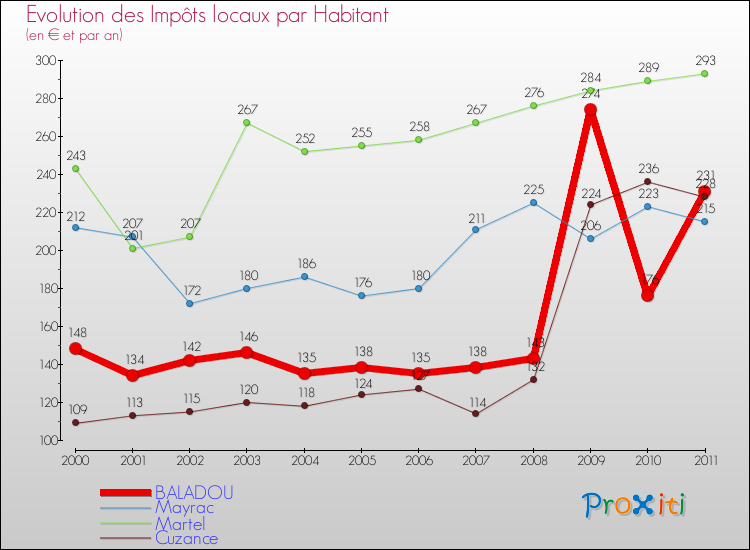 Evolution et montant des impôts locaux par Habitant pour BALADOU et les communes proches Comparaison des impôts locaux par habitant pour BALADOU et les communes voisines
