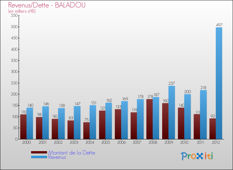 Evolution comparée de la dette et des revenus pour la commune de BALADOU de 2000 à 2012 Comparaison de la dette et des revenus pour BALADOU de 2000 à 2012