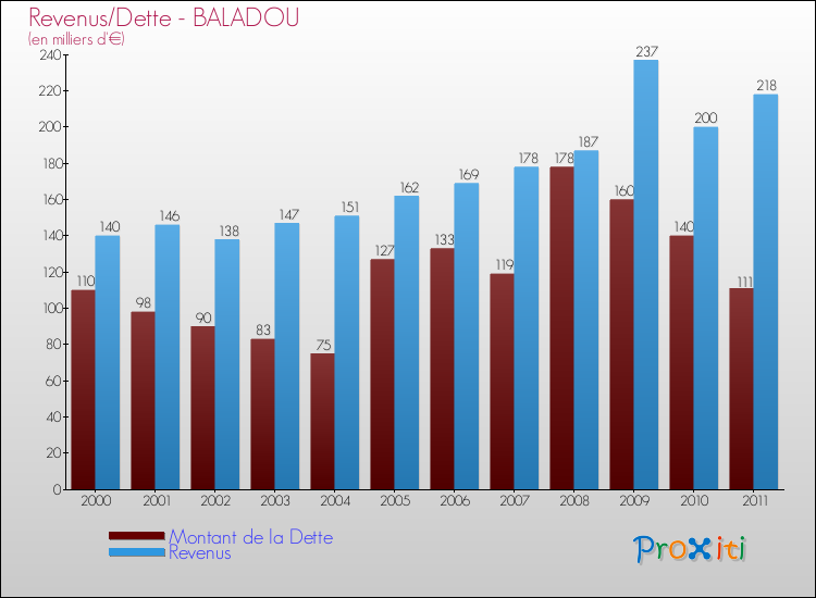 Evolution comparée de la dette et des revenus pour la commune de BALADOU de 2000 à 2011 Comparaison de la dette et des revenus pour BALADOU de 2000 à 2011
