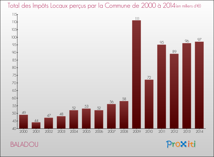 Evolution des Impôts Locaux pour la commune de BALADOU de 2000 à 2014 Evolution des Impôts Locaux pour BALADOU de 2000 à 2014
