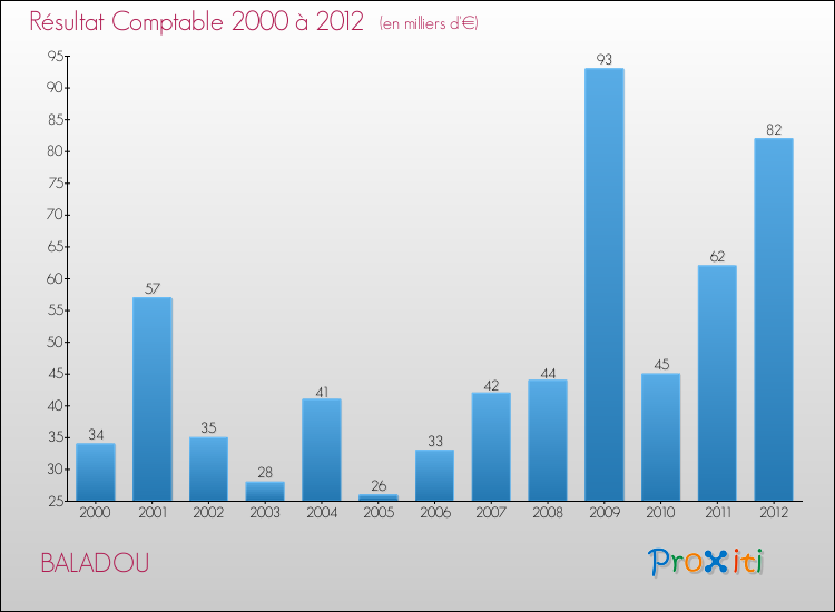 Evolution du résultat comptable pour la commune de BALADOU de 2000 à 2012 Evolution du résultat comptable pour BALADOU de 2000 à 2012