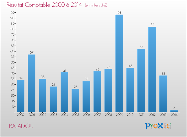 Evolution du résultat comptable pour la commune de BALADOU de 2000 à 2014 Evolution du résultat comptable pour BALADOU de 2000 à 2014