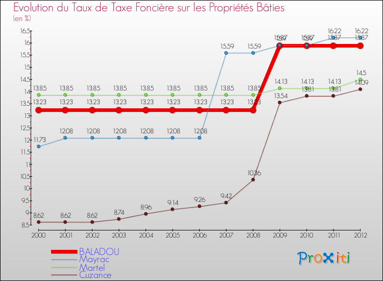 Evolution du taux de la taxe foncière sur le bati pour BALADOU et les communes proches de 2000 à 2012 Comparaison des taux de taxe foncière sur le bati pour BALADOU et les communes voisines de 2000 à 2012
