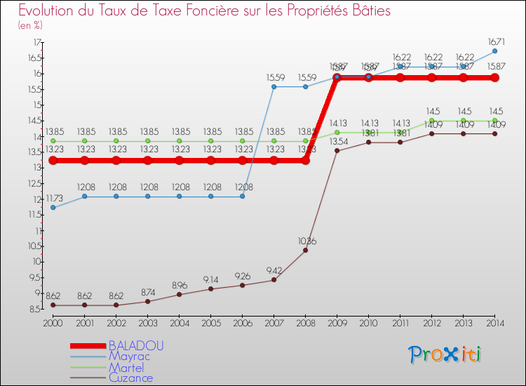 Evolution du taux de la taxe foncière sur le bati pour BALADOU et les communes proches de 2000 à 2014 Comparaison des taux de taxe foncière sur le bati pour BALADOU et les communes voisines de 2000 à 2014