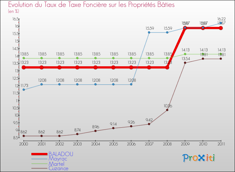 Evolution du taux de la taxe foncière sur le bati pour BALADOU et les communes proches Comparaison des taux de taxe foncière sur le bati pour BALADOU et les communes voisines