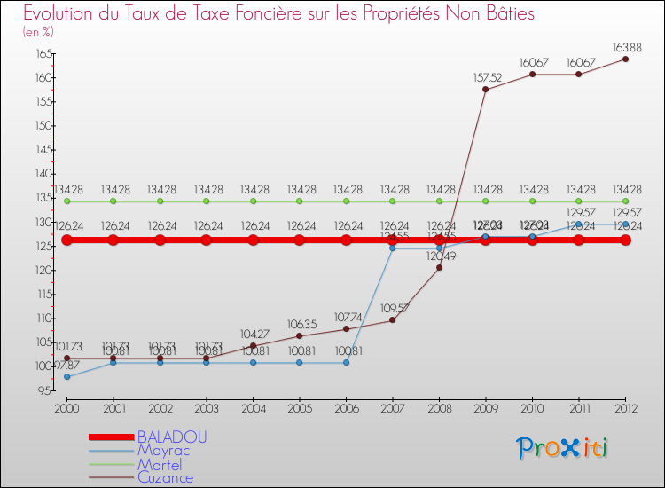 Evolution du taux de la taxe foncière sur les immeubles et terrains non batis pour BALADOU et les communes proches de 2000 à 2012 Comparaison des taux de la taxe foncière sur les immeubles et terrains non batis pour BALADOU et les communes voisines de 2000 à 2012