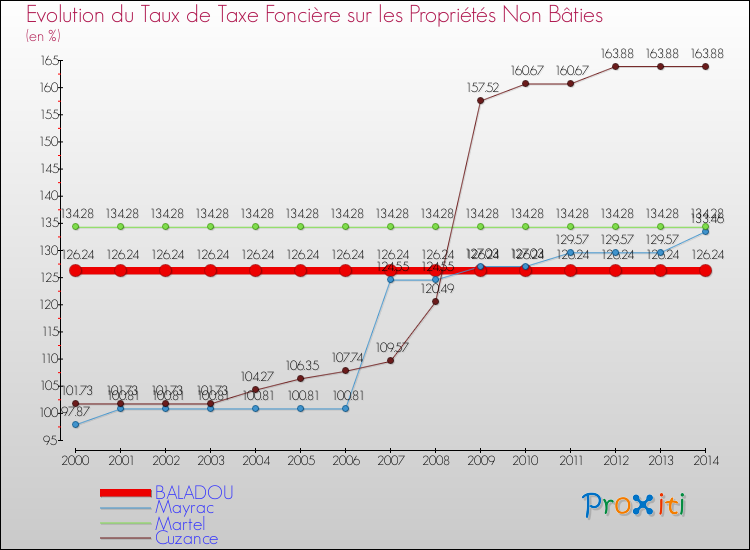 Evolution du taux de la taxe foncière sur les immeubles et terrains non batis pour BALADOU et les communes proches de 2000 à 2014 Comparaison des taux de la taxe foncière sur les immeubles et terrains non batis pour BALADOU et les communes voisines de 2000 à 2014