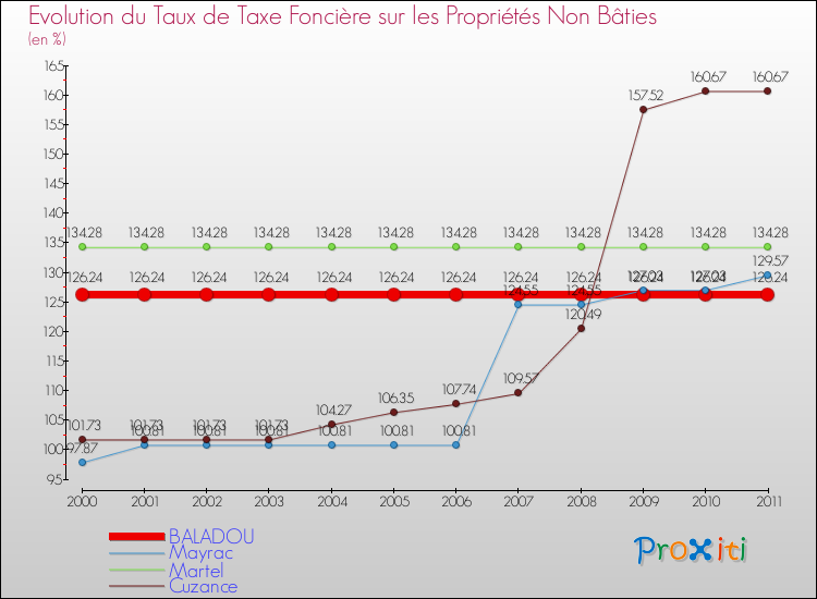 Evolution du taux de la taxe foncière sur les immeubles et terrains non batis pour BALADOU et les communes proches Comparaison des taux de la taxe foncière sur les immeubles et terrains non batis pour BALADOU et les communes voisines