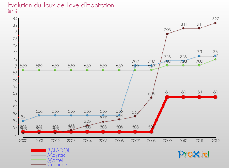 Evolution du taux de la taxe d'habitation pour BALADOU et les communes proches Comparaison des taux de la taxe d'habitation pour BALADOU et les communes voisines