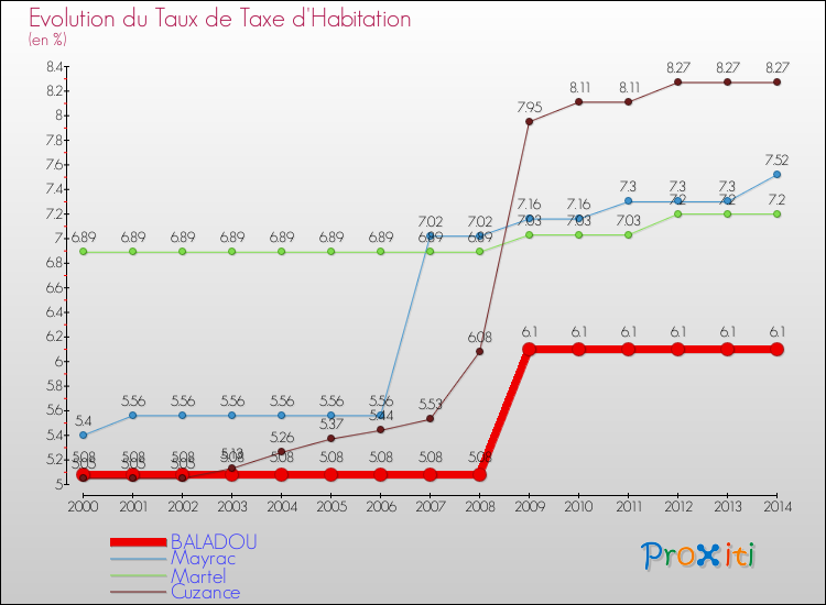 Evolution du taux de la taxe d'habitation pour BALADOU et les communes proches de 2000 à 2014 Comparaison des taux de la taxe d'habitation pour BALADOU et les communes voisines de 2000 à 2014