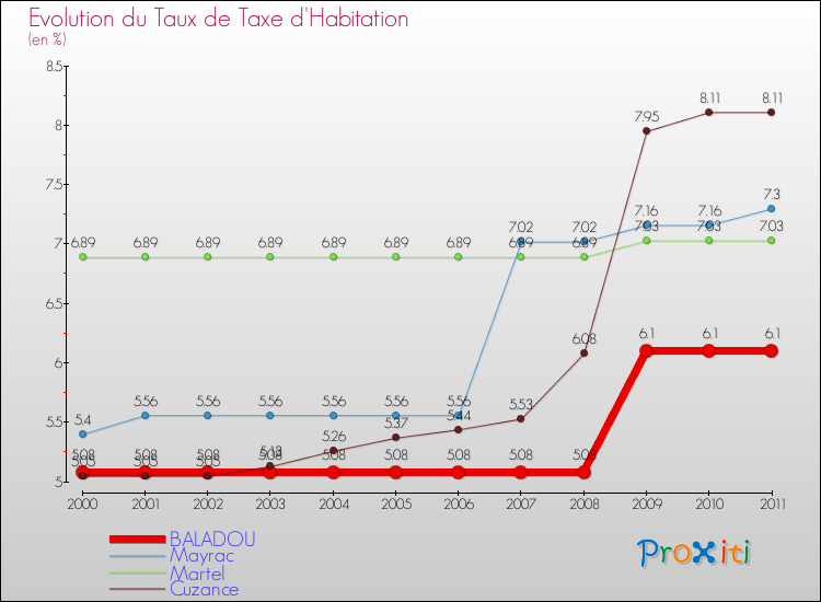 Evolution du taux de la taxe d'habitation pour BALADOU et les communes proches Comparaison des taux de la taxe d'habitation pour BALADOU et les communes voisines