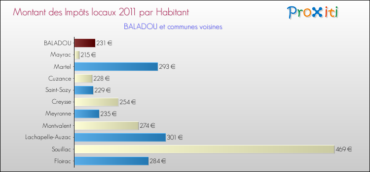 Montant des impôts locaux par Habitant pour BALADOU et les communes proches Comparaison des impôts locaux par habitant pour BALADOU et les communes voisines