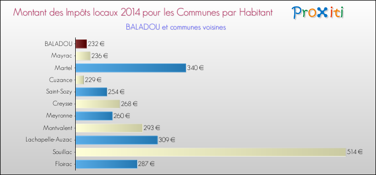 Montant des impôts locaux par Habitant pour BALADOU et les communes proches en 2014 Comparaison des impôts locaux par habitant pour BALADOU et les communes voisines en 2014