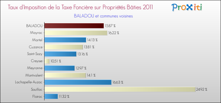 Taux d'imposition de la taxe foncière sur le bati 2011 pour BALADOU et les communes proches Comparaison des taux d'imposition de la taxe foncière sur le bati 2011 pour BALADOU et les communes voisines