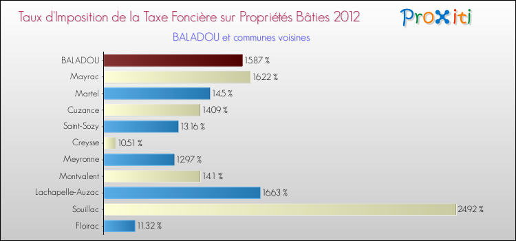 Taux d'imposition de la taxe foncière sur le bati 2012 pour BALADOU et les communes proches Comparaison des taux d'imposition de la taxe foncière sur le bati 2012 pour BALADOU et les communes voisines