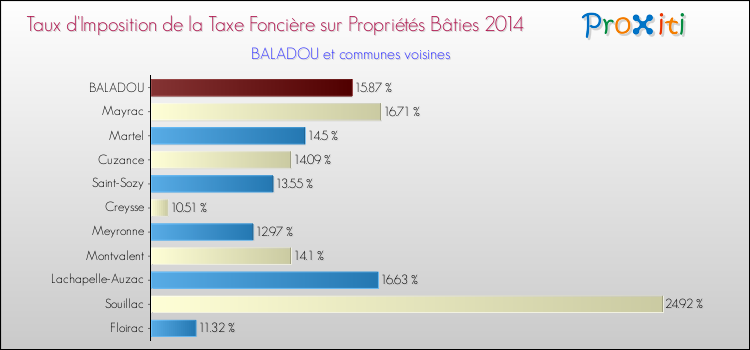 Taux d'imposition de la taxe foncière sur le bati 2014 pour BALADOU et les communes proches Comparaison des taux d'imposition de la taxe foncière sur le bati 2014 pour BALADOU et les communes voisines