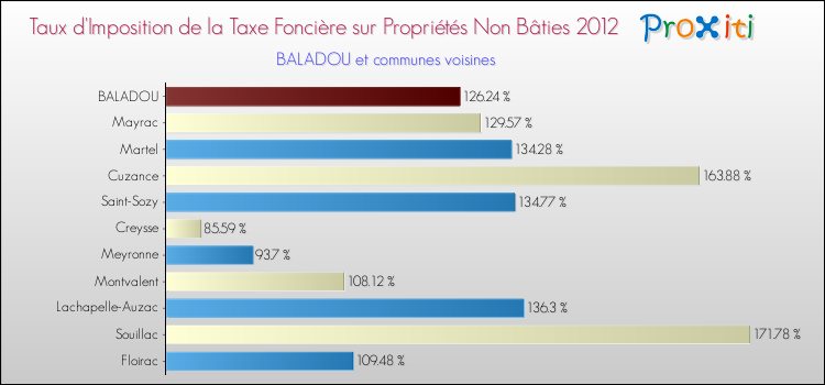Taux d'imposition de la taxe foncière sur les immeubles et terrains non batis 2012 pour BALADOU et les communes proches Comparaison des taux d'imposition de la taxe foncière sur les immeubles et terrains non batis 2012 pour BALADOU et les communes voisines
