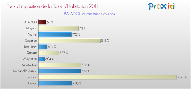 Taux d'imposition de la taxe d'habitation 2011 pour BALADOU et les communes proches Comparaison des taux d'imposition de la taxe d'habitation 2011 pour BALADOU et les communes voisines