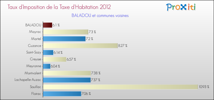 Taux d'imposition de la taxe d'habitation 2012 pour BALADOU et les communes proches Comparaison des taux d'imposition de la taxe d'habitation 2012 pour BALADOU et les communes voisines