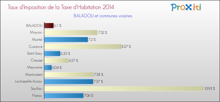 Taux d'imposition de la taxe d'habitation 2014 pour BALADOU et les communes proches Comparaison des taux d'imposition de la taxe d'habitation 2014 pour BALADOU et les communes voisines