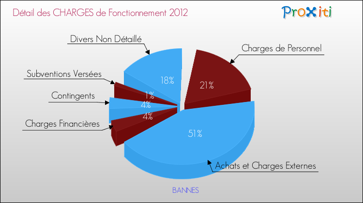 Décomposition des Charges de Fonctionnement 2012 de la commune de BANNES Charges de Fonctionnement 2012 pour la commune de BANNES