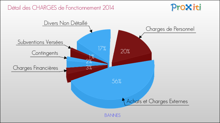 Décomposition des Charges de Fonctionnement 2014 de la commune de BANNES Charges de Fonctionnement 2014 pour la commune de BANNES
