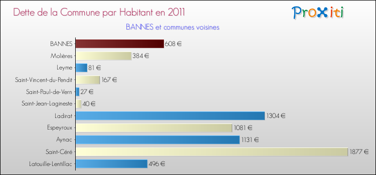 Dette par habitant de la commune en 2011 pour BANNES et les communes proches Comparaison de la dette par habitant de la commune en 2011 pour BANNES et les communes voisines