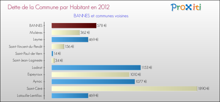 Dette par habitant de la commune en 2012 pour BANNES et les communes proches Comparaison de la dette par habitant de la commune en 2012 pour BANNES et les communes voisines