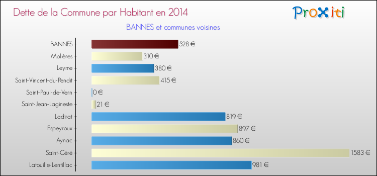 Dette par habitant de la commune en 2014 pour BANNES et les communes proches Comparaison de la dette par habitant de la commune en 2014 pour BANNES et les communes voisines