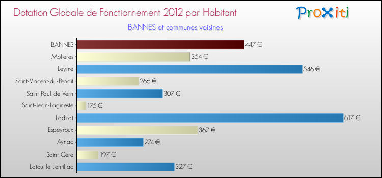 Montant des dotations globales de fonctionnement DGF par Habitant pour BANNES et les communes proches Comparaison des des dotations globales de fonctionnement DGF par habitant pour BANNES et les communes voisines