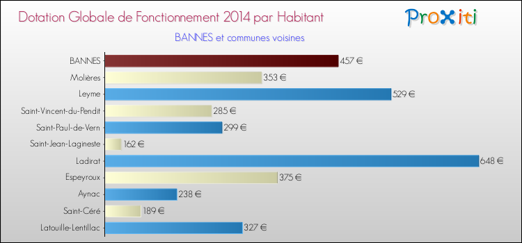 Montant des dotations globales de fonctionnement DGF par Habitant pour BANNES et les communes proches en 2014. Comparaison des des dotations globales de fonctionnement DGF par habitant pour BANNES et les communes voisines en 2014.