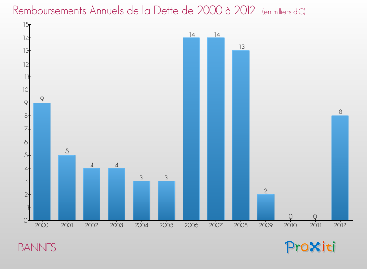 Evolution de l'annuité de la dette pour la commune de BANNES de 2000 à 2012 Annuités de la dette pour BANNES de 2000 à 2012