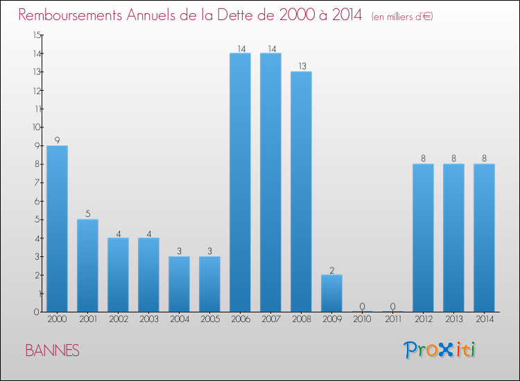 Evolution de l'annuité de la dette pour la commune de BANNES de 2000 à 2014 Annuités de la dette pour BANNES de 2000 à 2014