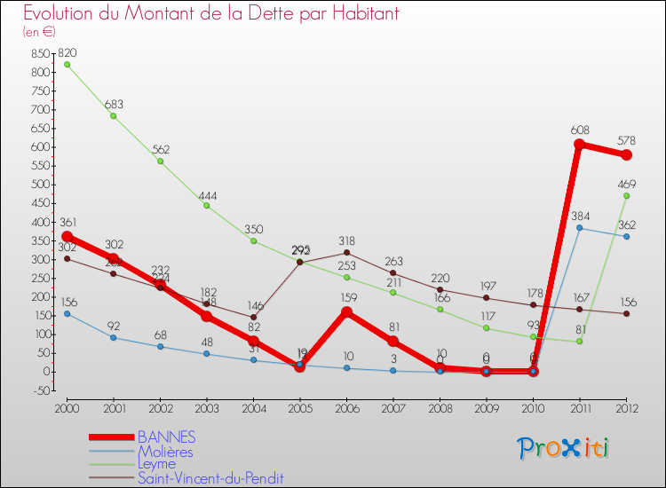 Evolution de la dette par habitant pour la commune de BANNES et les communes proches de 2000 à 2012 Comparaison de la dette par habitant pour BANNES et les communes voisines de 2000 à 2012