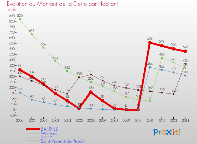 Evolution de la dette par habitant pour la commune de BANNES et les communes proches de 2000 à 2014 Comparaison de la dette par habitant pour BANNES et les communes voisines de 2000 à 2014
