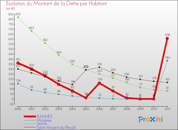 Evolution de la dette par habitant pour la commune de BANNES et les communes proches Comparaison de la dette par habitant pour BANNES et les communes voisines