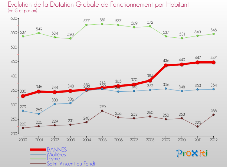 Evolution et montant de la dotation globale de fonctionnement par Habitant pour BANNES et les communes proches Comparaison des dotations globales de fonctionnement par habitant pour BANNES et les communes voisines