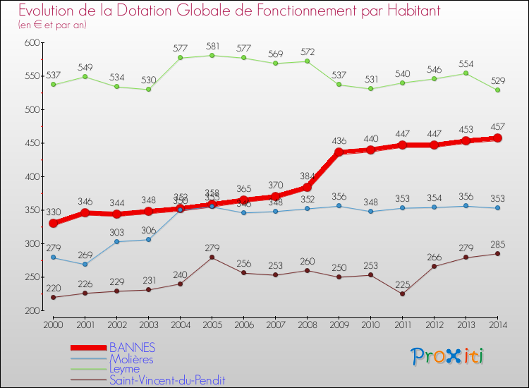 Evolution et montant de la dotation globale de fonctionnement par Habitant pour BANNES et les communes proches de 2000 à 2014. Comparaison des dotations globales de fonctionnement par habitant pour BANNES et les communes voisines de 2000 à 2014.