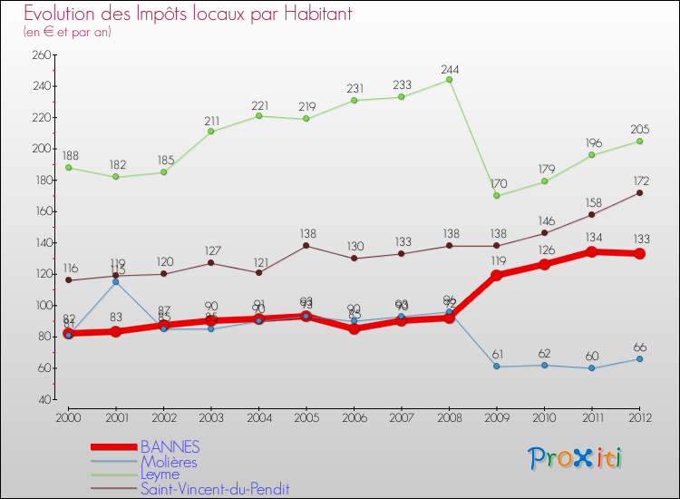 Evolution et montant des impôts locaux par Habitant pour BANNES et les communes proches Comparaison des impôts locaux par habitant pour BANNES et les communes voisines